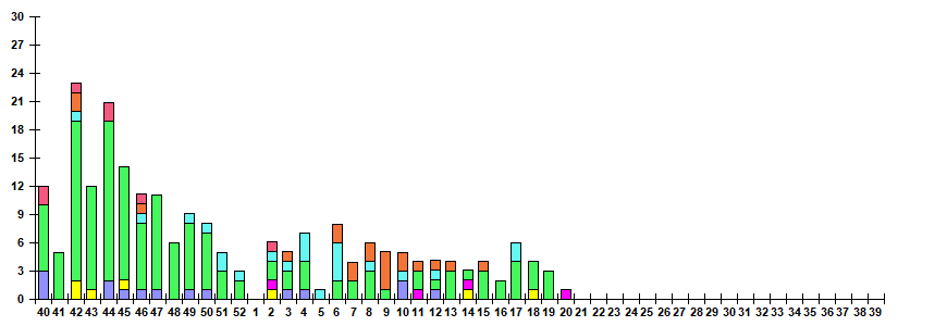 Fig. 12. Monitoring of ARVI detection by RT-PCR among ILI/ARI patients in sentinel polyclinics, season 2024/25