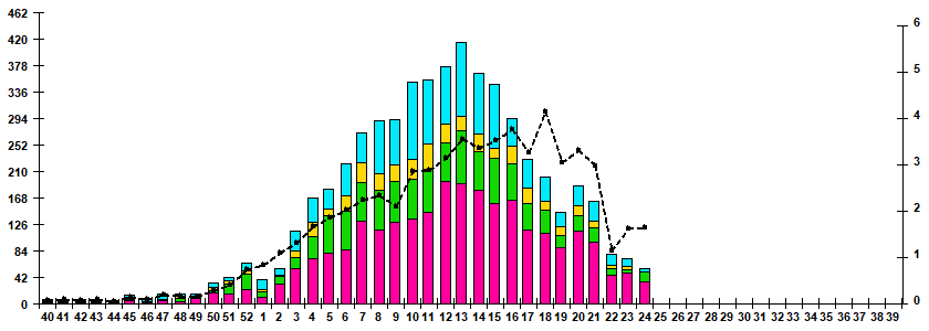 Fig.1. RT-PCR detections of RSV virus by age group and week in Russian cities