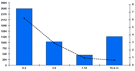 Fig. 2. Cumulative number and percentage of patients positive for RSV by age group in Russian cities, week 40 of 2024 to week 24 of 2025
