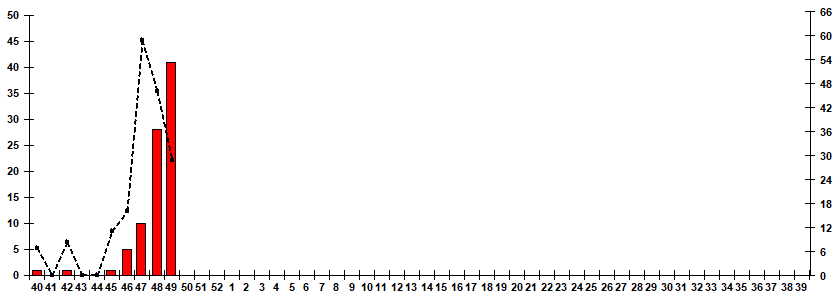 Рис. 7. Мониторинг гриппа по результатам выделения вирусов гриппа в базовых лабораториях двух Национальных центров по гриппу ВОЗ в РФ, сезон 2025/26гг.