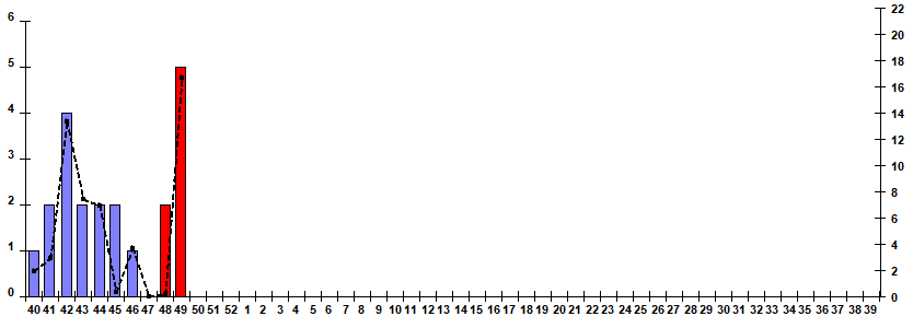 Рис. 9. Результаты мониторинга гриппа при ТОРИ в городах – базах Сигнального надзора, сезон 2025/26гг.