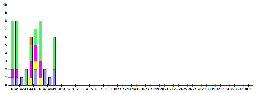 Рис. 11. Результаты мониторинга ОРВИ при ТОРИ в городах – базах Сигнального надзора, сезон 2025/26гг.