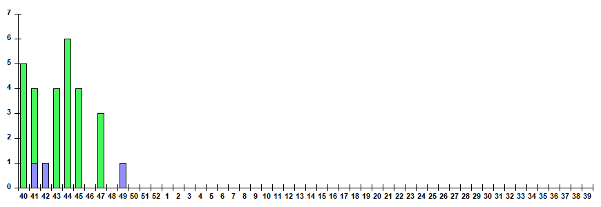 Рис. 12. Результаты мониторинга ОРВИ при ГПЗ/ОРИ в городах – базах Сигнального надзора, сезон 2025/26гг.