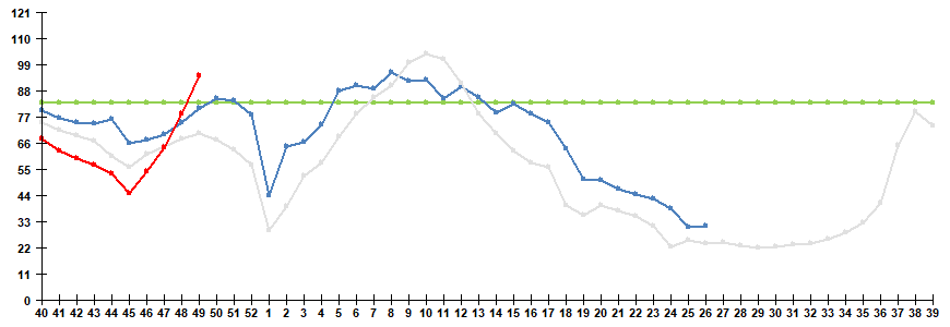 Рис. 1. Сравнительные данные по заболеваемости гриппом и ОРВИ в городах России в сезоны 2024/25 и 2025/26 гг.